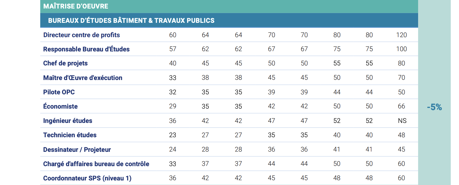 Salaires dans le BTP la tendance est à la hausse